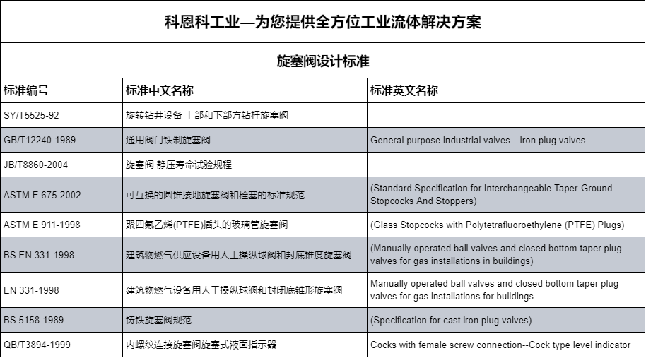 旋塞閥常見設(shè)計(jì)標(biāo)準(zhǔn)