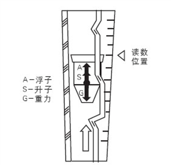 玻璃轉(zhuǎn)子流量計原理及應(yīng)用