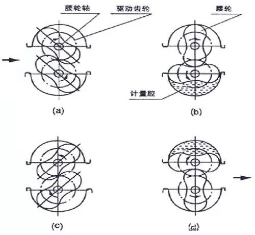 腰輪流量計(jì)工作原理圖